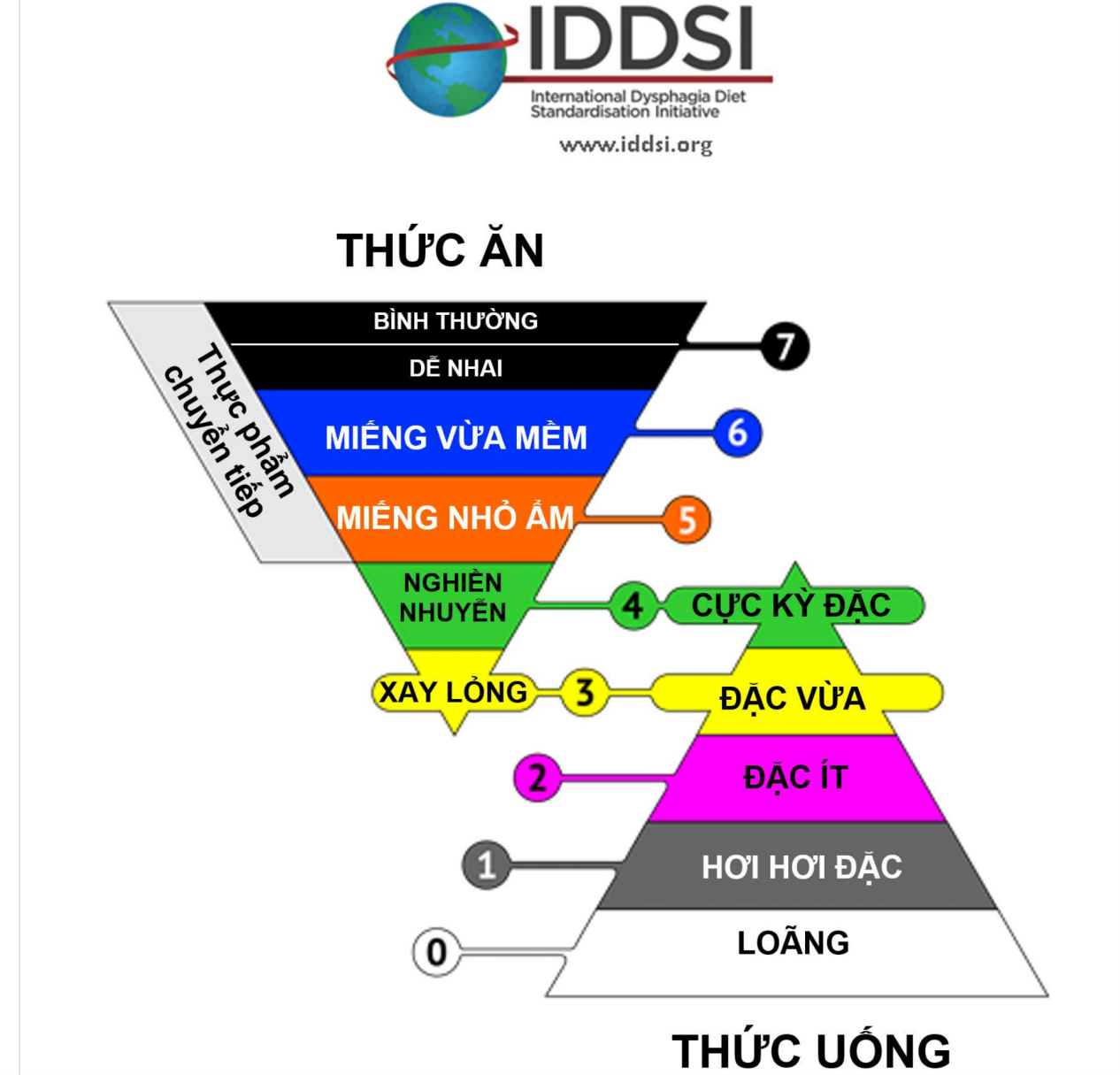 CÁCH PHÂN LOẠI THỨC ĂN VÀ DỊCH LỎNG THEO IDDSI